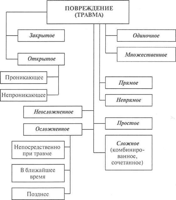 к каким травмам по характеру воздействия относятся ушибы