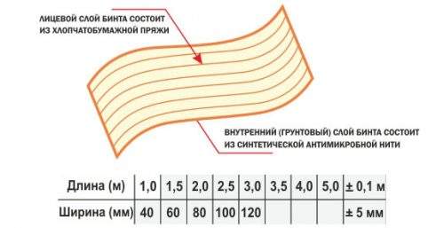 можно ли использовать эластичный бинт при вывихе