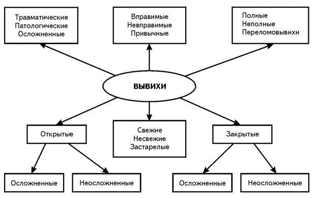 оказание первой медицинской помощи при травмах и ушибах