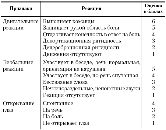 перелом основания черепа помощь на догоспитальном этапе