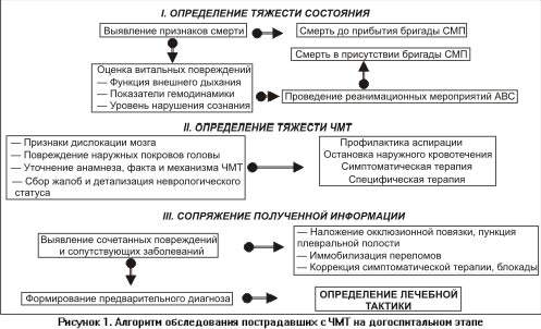 перелом основания черепа помощь на догоспитальном этапе