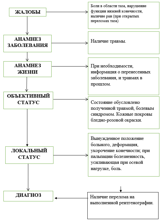 переломы костей таза и позвоночника у детей