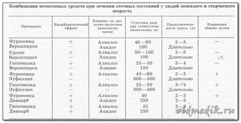 щадящие мочегонные препараты при отеках ног для пожилых людей