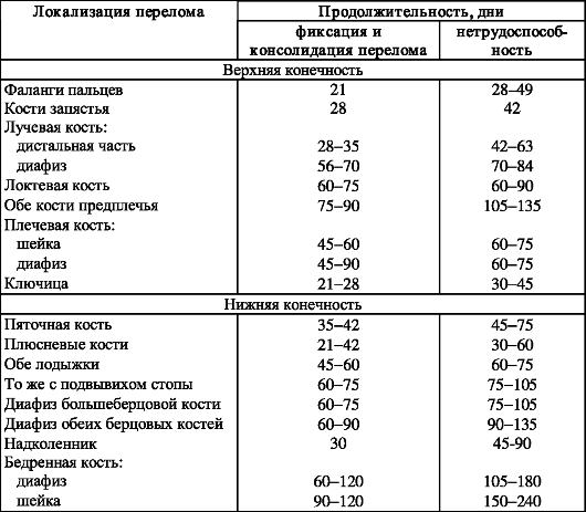 сроки образования костной мозоли при переломе лодыжки