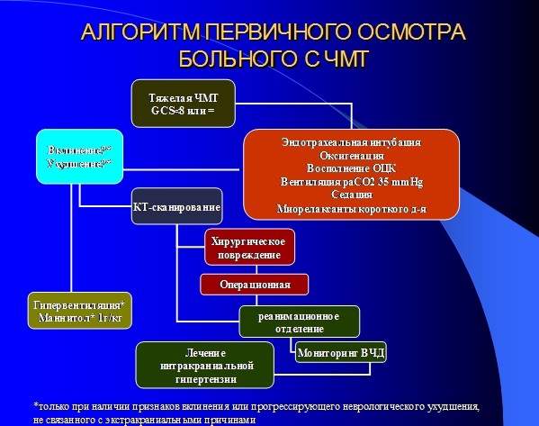 интенсивная терапия при сотрясении головного мозга ушибе