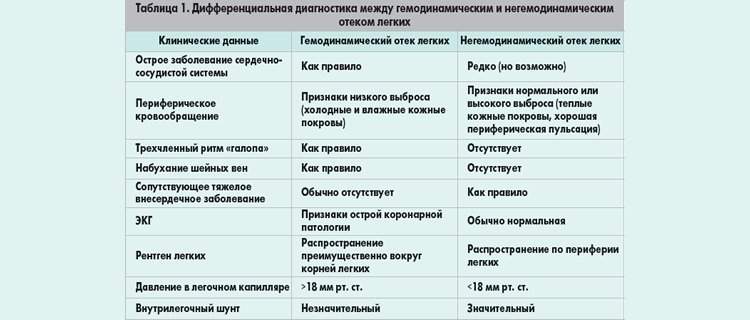 как отличить кардиогенный отек от некардиогенного отека легких