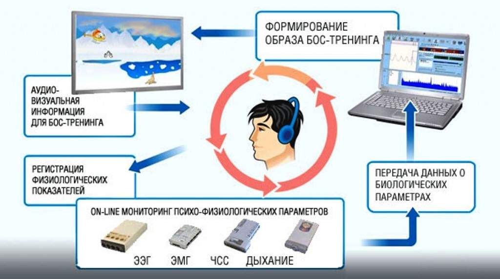 метод бос биологической обратной связи при переломе