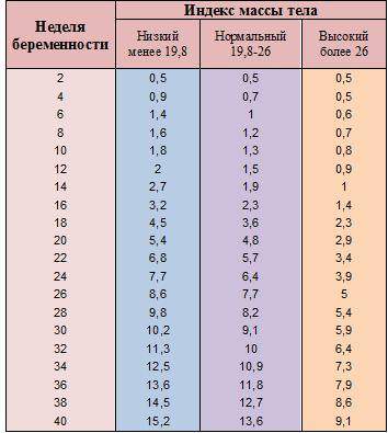 набор веса из за отеков во время беременности