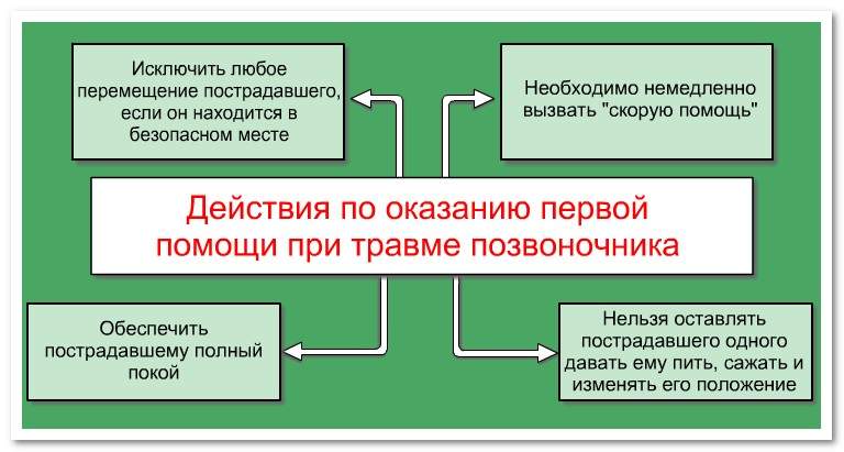 неотложная помощь при переломе позвоночника алгоритм действий