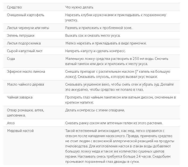 укус мошки в глаз отек лечение сколько дней