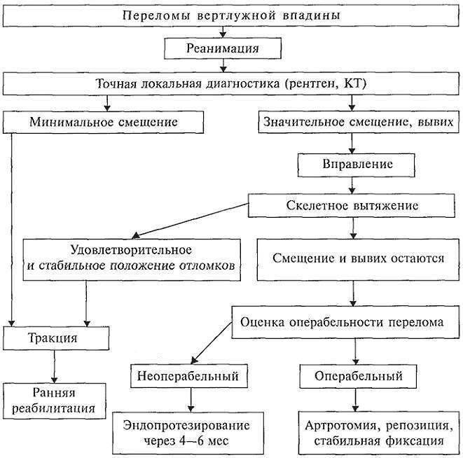 классификация переломов вертлужной впадины judet и letournel