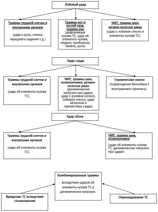 переломы верхних и нижних конечностей при дтп