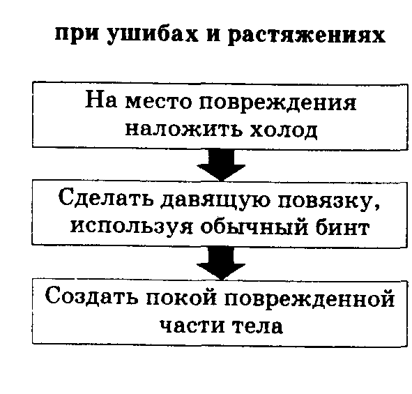 ушиб руки у ребенка опухла что делать