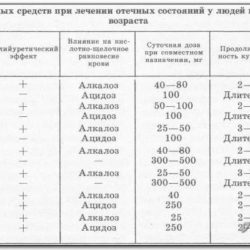 Щадящие мочегонные препараты при отеках ног для пожилых людей