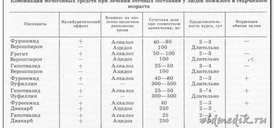 Щадящие мочегонные препараты при отеках ног для пожилых людей