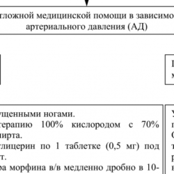 Алгоритм оказания неотложной помощи на догоспитальном этапе при отеке легких